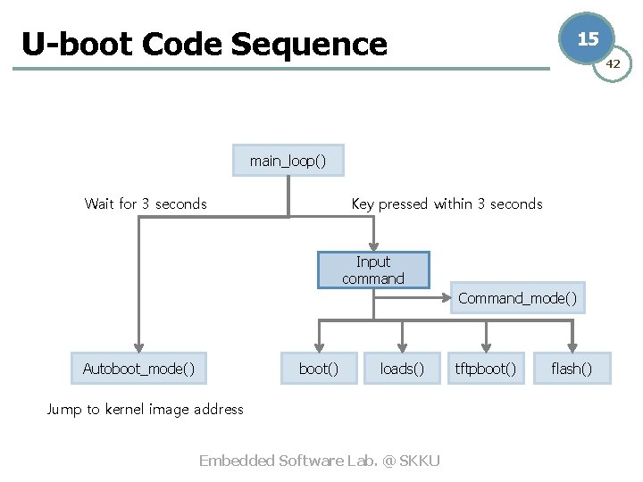 U-boot Code Sequence 15 42 main_loop() Wait for 3 seconds Key pressed within 3