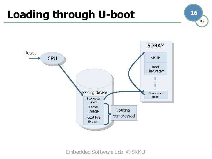 Loading through U-boot 16 42 SDRAM Reset CPU Kernel Root File-System Booting device Bootloader