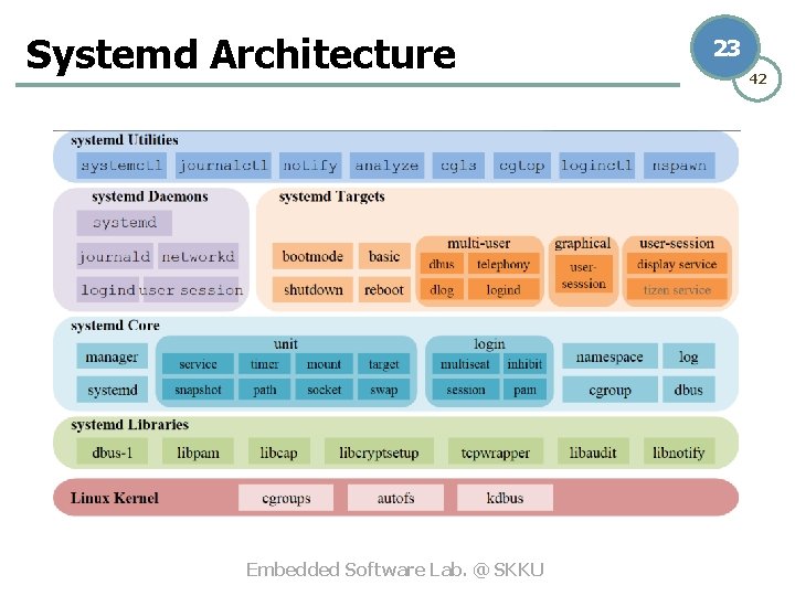Systemd Architecture Embedded Software Lab. @ SKKU 23 42 