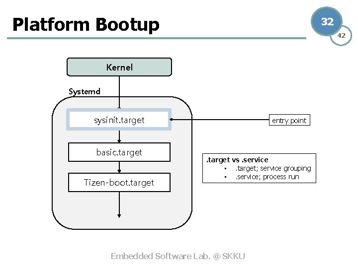 Platform Bootup 32 42 Kernel Systemd sysinit. target basic. target Tizen-boot. target entry point