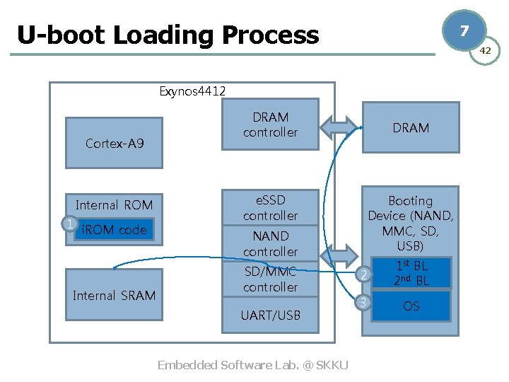 U-boot Loading Process 7 42 Exynos 4412 Cortex-A 9 Internal ROM 1 i. ROM