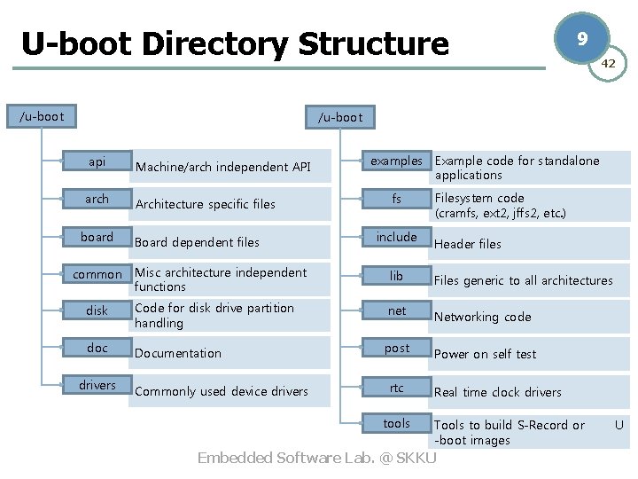 U-boot Directory Structure /u-boot 9 42 /u-boot api Machine/arch independent API arch Architecture specific