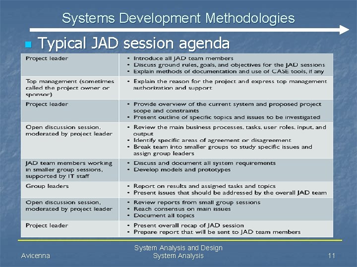 Systems Development Methodologies n Typical JAD session agenda Avicenna System Analysis and Design System