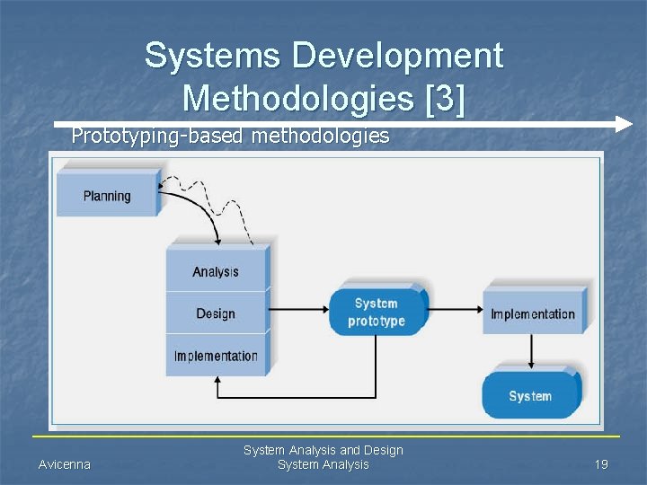 Systems Development Methodologies [3] Prototyping-based methodologies Avicenna System Analysis and Design System Analysis 19