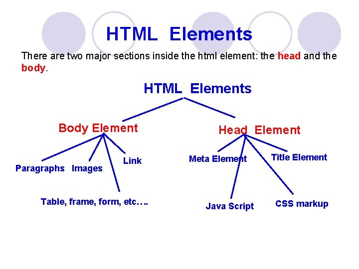 HTML Elements There are two major sections inside the html element: the head and