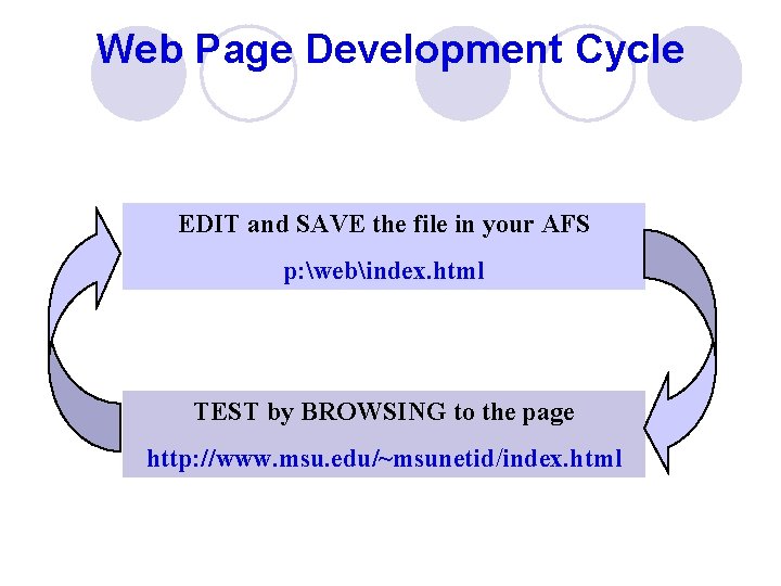 Web Page Development Cycle EDIT and SAVE the file in your AFS p: webindex.