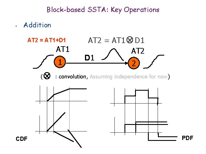 Block-based SSTA: Key Operations • Addition AT 2 = AT 1+D 1 AT 1