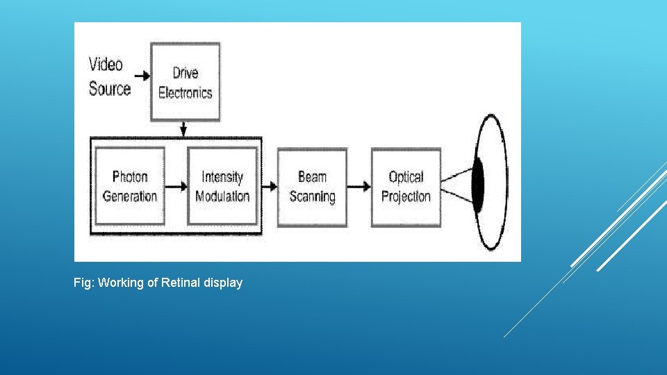 Fig: Working of Retinal display 