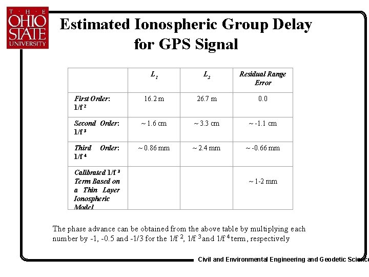  Estimated Ionospheric Group Delay for GPS Signal First Order: 1/f 2 Second Order: