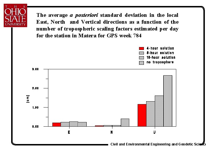 The average a posteriori standard deviation in the local East, North and Vertical directions