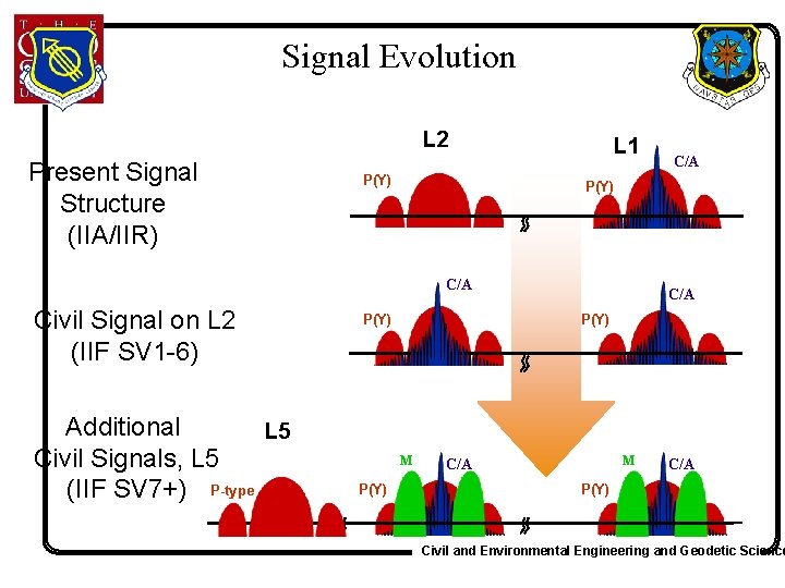 Signal Evolution L 2 Present Signal Structure (IIA/IIR) P(Y) L 1 P(Y) C/A Civil