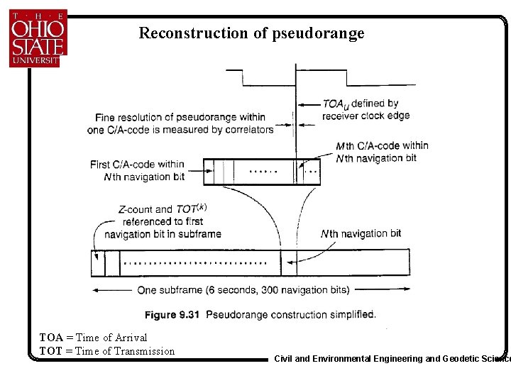 Reconstruction of pseudorange TOA = Time of Arrival TOT = Time of Transmission Civil