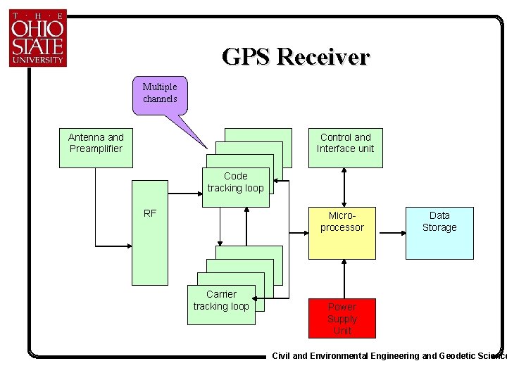 GPS Receiver Multiple channels Antenna and Preamplifier Control and Interface unit Code tracking loop