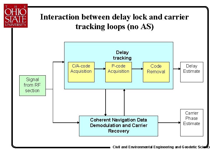 Interaction between delay lock and carrier tracking loops (no AS) Delay tracking C/A-code Acquisition