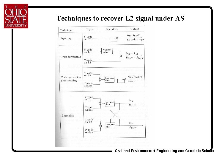 Techniques to recover L 2 signal under AS Civil and Environmental Engineering and Geodetic