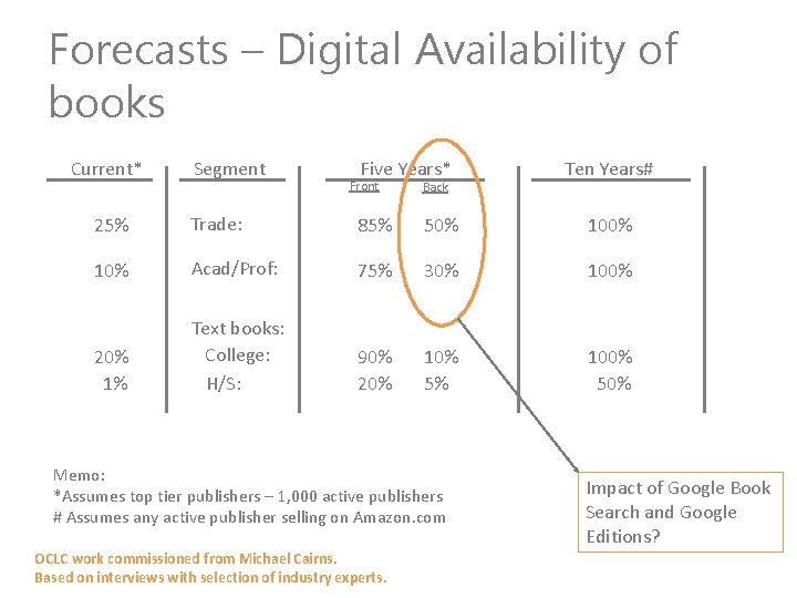 Forecasts – Digital Availability of books Current* Segment Five Years* Front Back Ten Years#