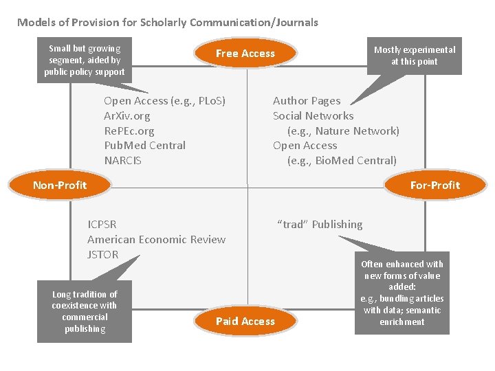 Models of Provision for Scholarly Communication/Journals Small but growing segment, aided by public policy