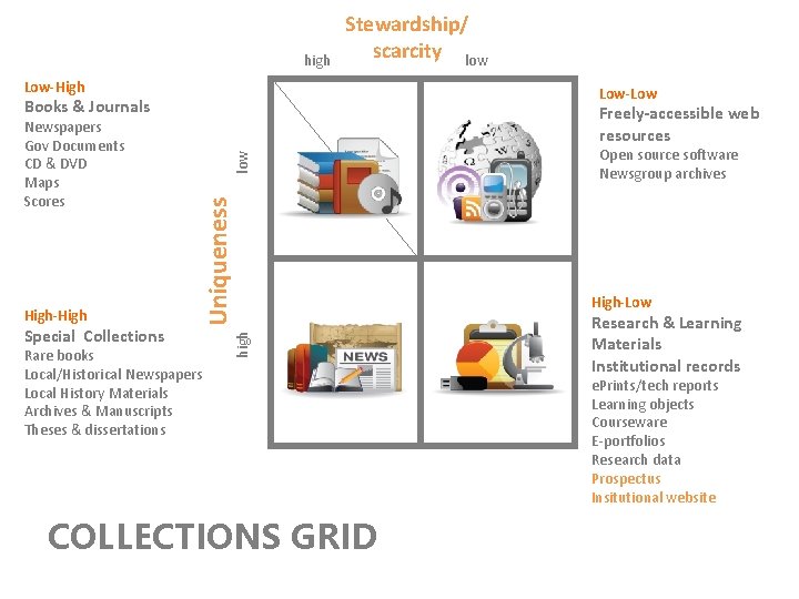 high Stewardship/ scarcity low Low-High Low-Low Books & Journals Special Collections low Rare books