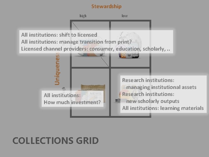 Stewardship high low high Uniqueness low All institutions: shift to licensed All institutions: manage