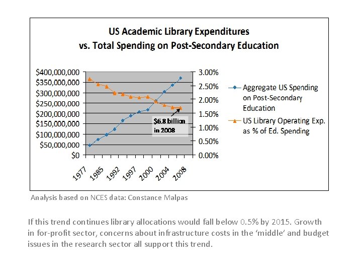 Analysis based on NCES data: Constance Malpas If this trend continues library allocations would