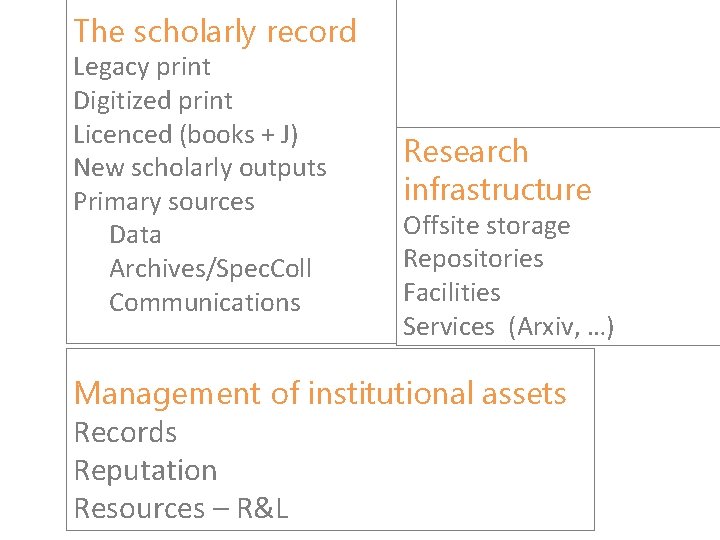 The scholarly record Legacy print Digitized print Licenced (books + J) New scholarly outputs