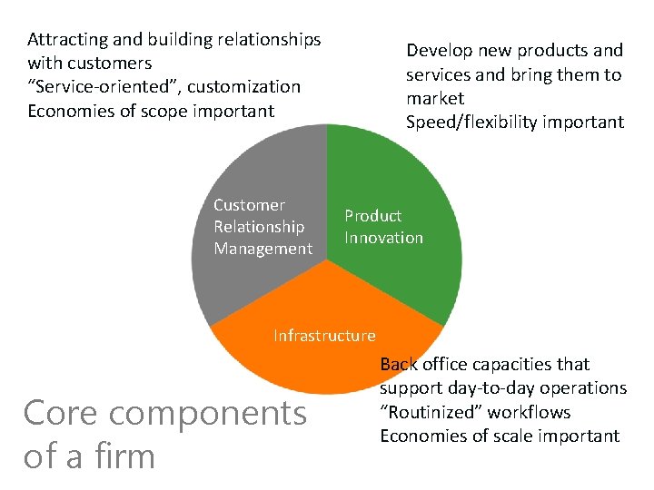 Attracting and building relationships with customers “Service-oriented”, customization Economies of scope important Customer Relationship