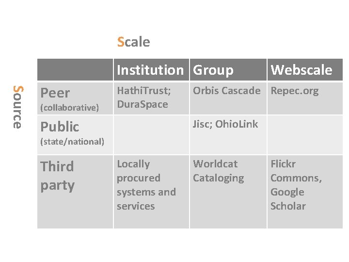 Scale Institution Group Source Peer (collaborative) Hathi. Trust; Dura. Space Public Webscale Orbis Cascade