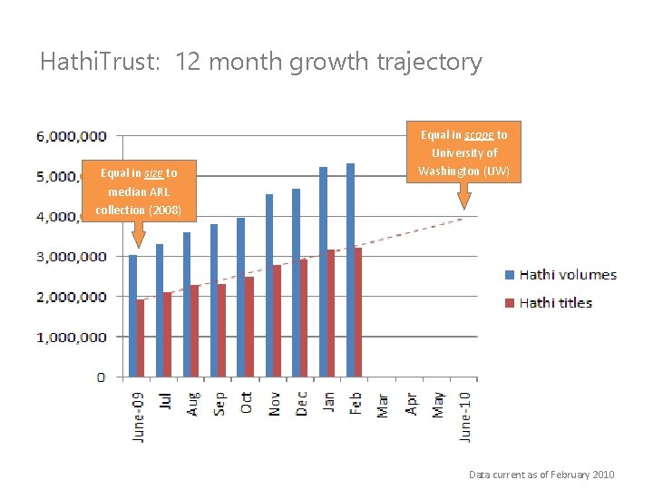 Hathi. Trust: 12 month growth trajectory Equal in size to median ARL collection (2008)