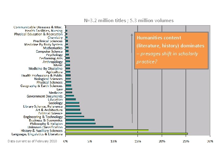 N=3. 2 million titles ; 5. 3 million volumes Humanities content (literature, history) dominates