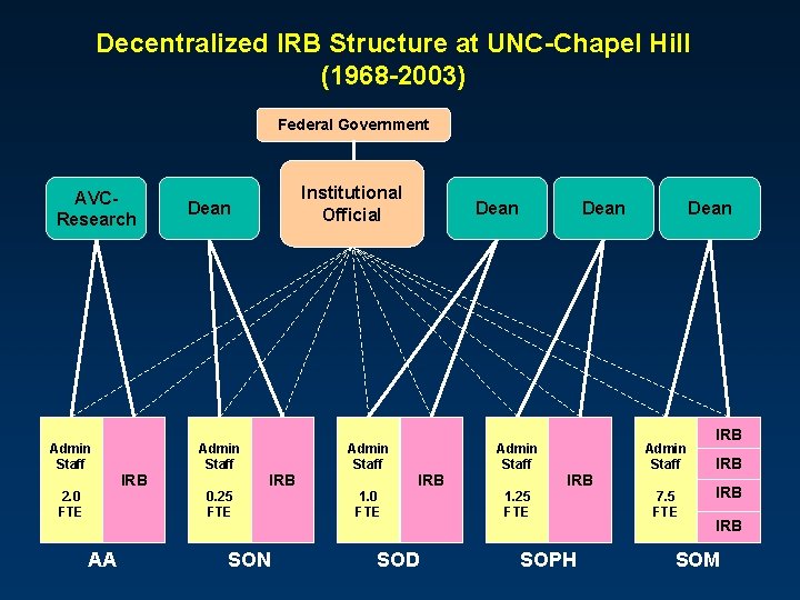 Decentralized IRB Structure at UNC-Chapel Hill (1968 -2003) Federal Government AVCResearch Admin Staff 2.