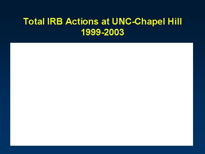 Total IRB Actions at UNC-Chapel Hill 1999 -2003 6, 202 4, 728 4, 079