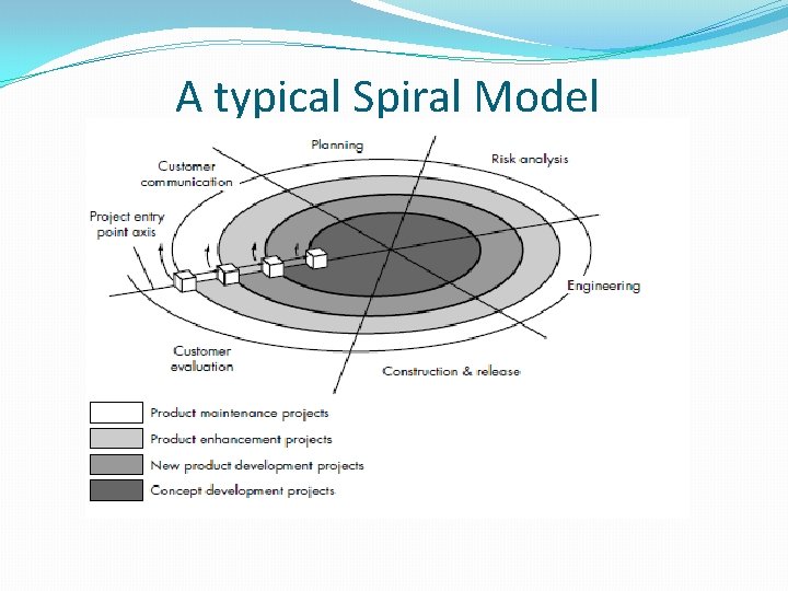 A typical Spiral Model 