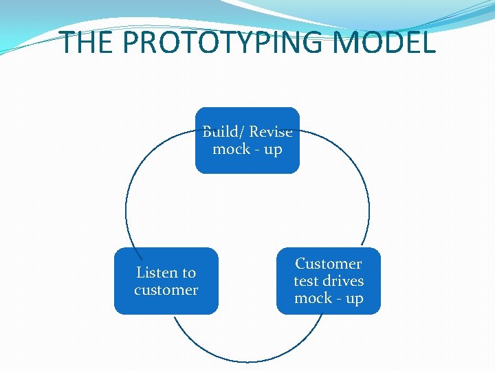 THE PROTOTYPING MODEL Build/ Revise mock - up Listen to customer Customer test drives