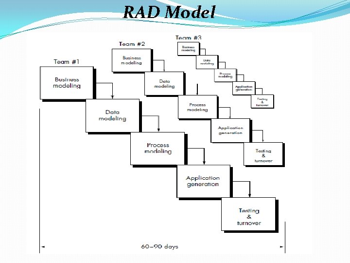 RAD Model 