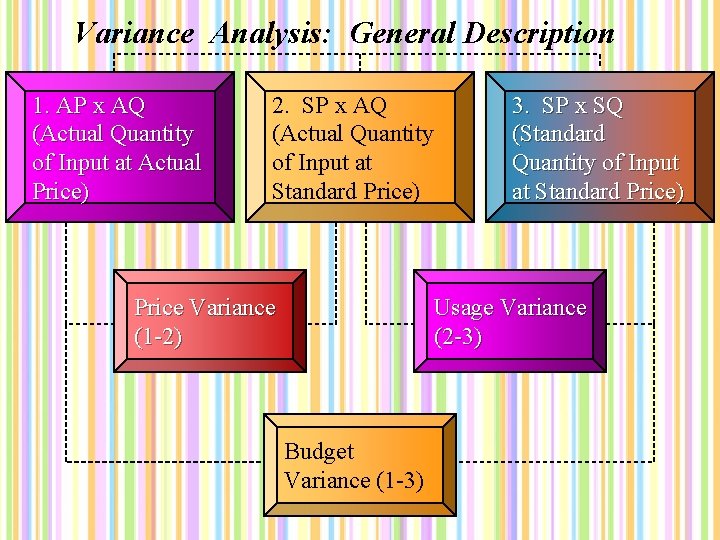 Variance Analysis: General Description 1. AP x AQ (Actual Quantity of Input at Actual