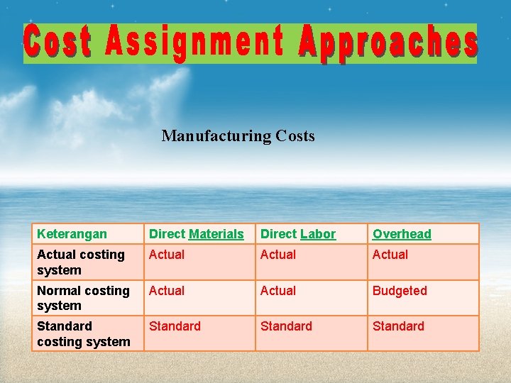 Manufacturing Costs Keterangan Direct Materials Direct Labor Overhead Actual costing system Actual Normal costing