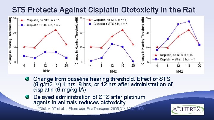 STS Protects Against Cisplatin Ototoxicity in the Rat Change from baseline hearing threshold. Effect