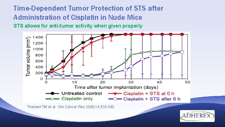 Time-Dependent Tumor Protection of STS after Administration of Cisplatin in Nude Mice STS allows