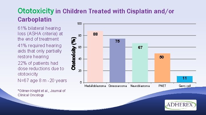 Ototoxicity in Children Treated with Cisplatin and/or Carboplatin Ototoxicity (%) 61% bilateral hearing loss