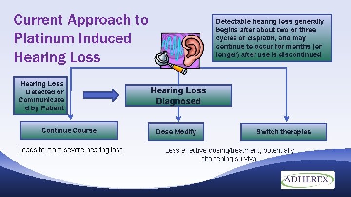 Current Approach to Platinum Induced Hearing Loss Detected or Communicate d by Patient Continue