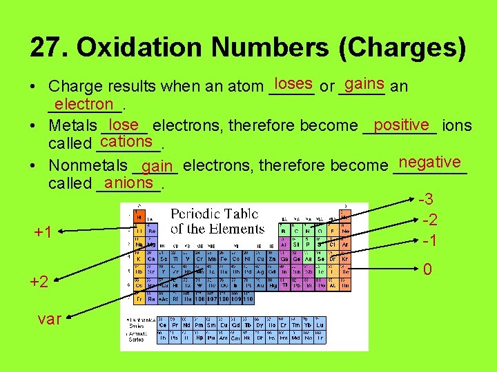 27. Oxidation Numbers (Charges) loses or _____ gains an • Charge results when an