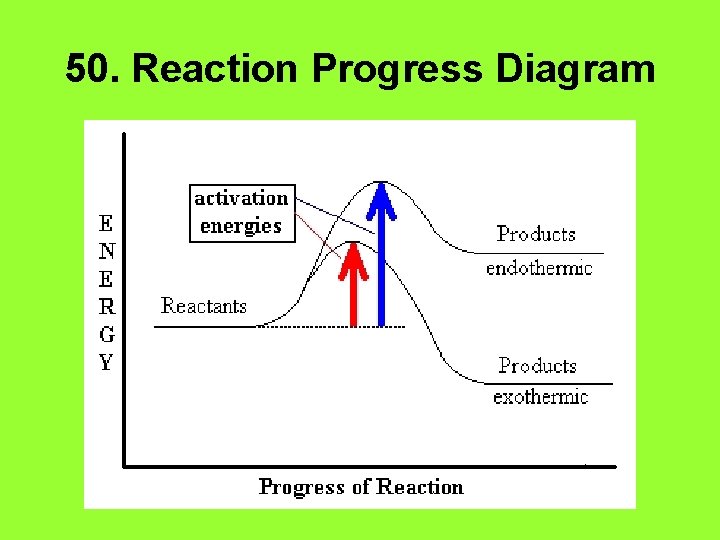 50. Reaction Progress Diagram 