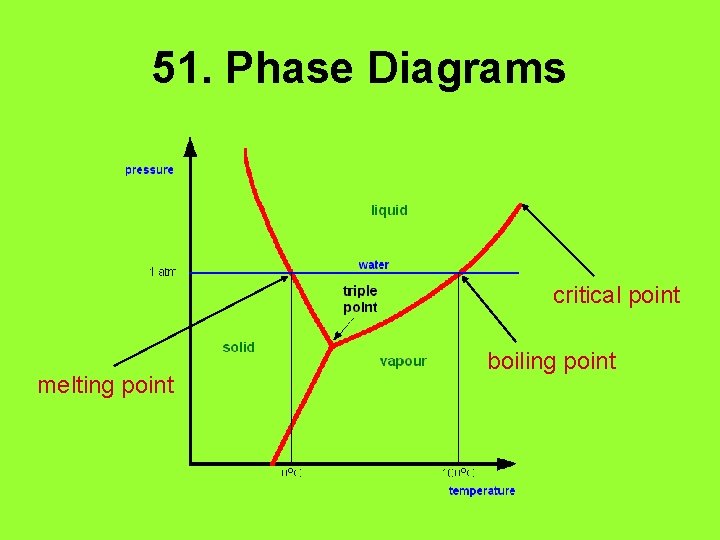 51. Phase Diagrams critical point melting point boiling point 