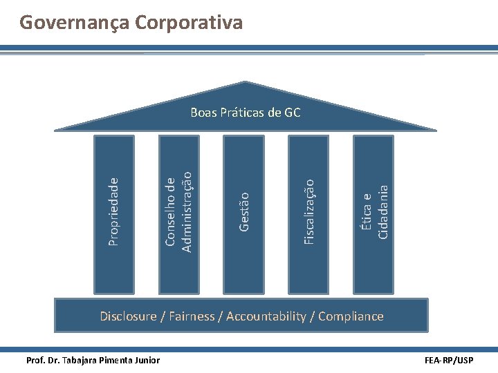 Governança Corporativa Ética e Cidadania Fiscalização Gestão Conselho de Administração Propriedade Boas Práticas de