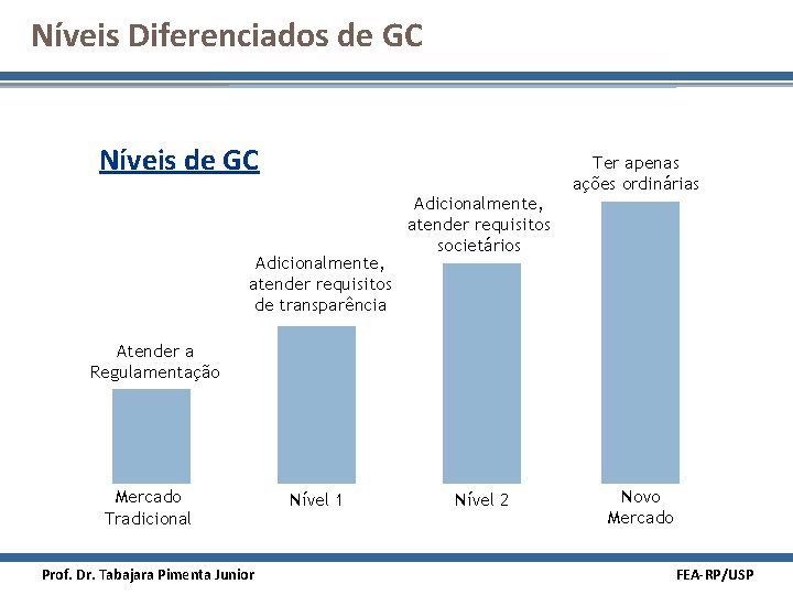 Níveis Diferenciados de GC Níveis de GC Adicionalmente, atender requisitos de transparência Adicionalmente, atender