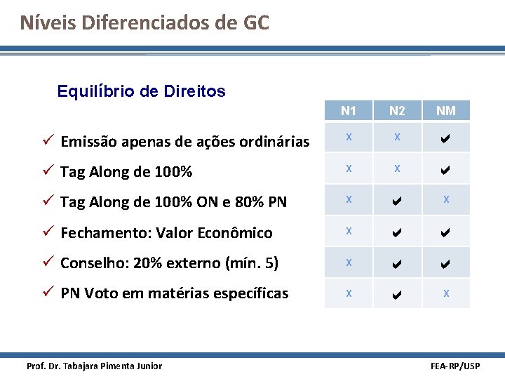 Níveis Diferenciados de GC Equilíbrio de Direitos N 1 N 2 NM ü Emissão