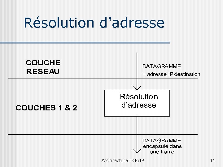 Résolution d'adresse Architecture TCP/IP 11 