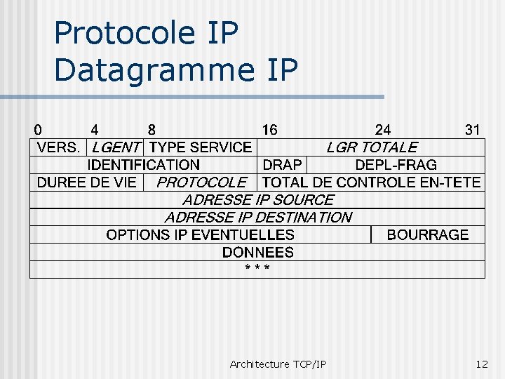 Protocole IP Datagramme IP Architecture TCP/IP 12 