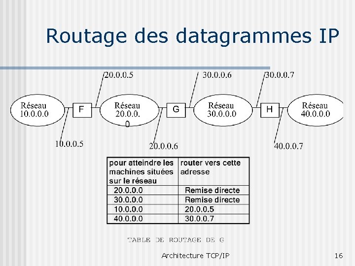 Routage des datagrammes IP Architecture TCP/IP 16 