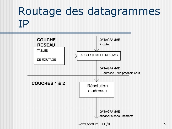 Routage des datagrammes IP Architecture TCP/IP 19 